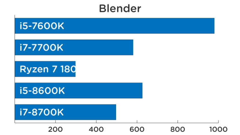 Intel Coffee Lake Blender