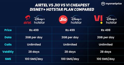 https://assets.mspimages.in/gear/wp-content/uploads/2022/03/Airtel-vs-Jio-vs-Vi-Cheapest-Disney-Hotstar-Plan-Compared.jpg