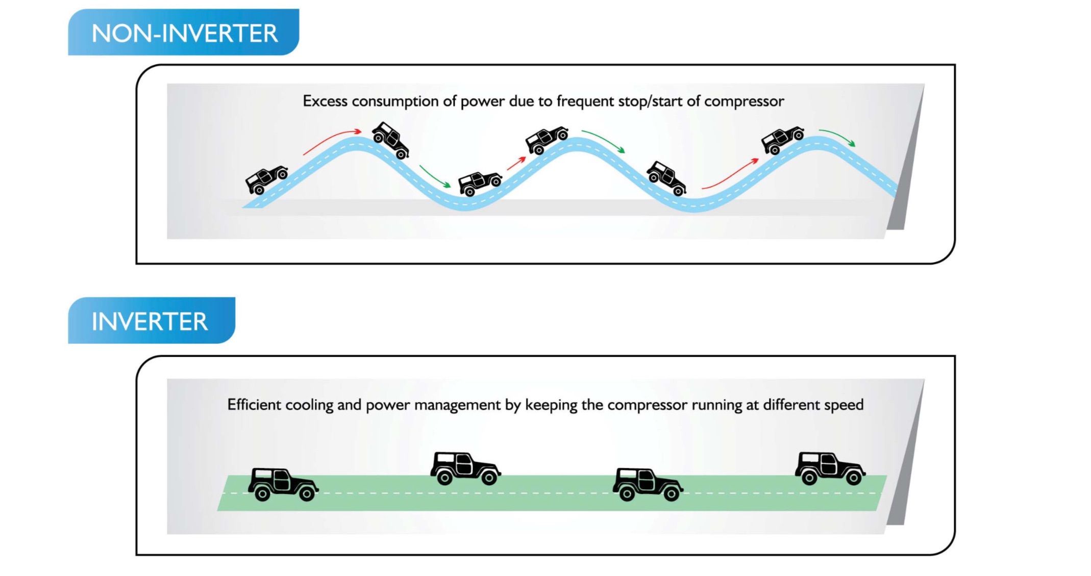 Lloyd AC Inverter Technology