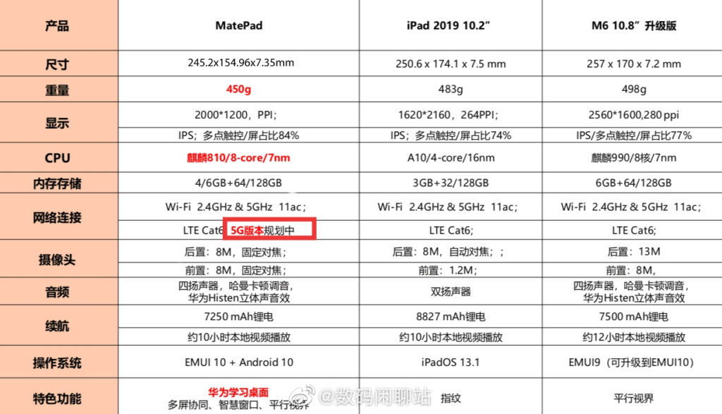 Huawei MatePad 5G leaked specifications sheet
