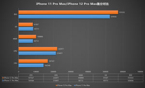 iPhone 12 Pro Max AnTuTu Score Chart