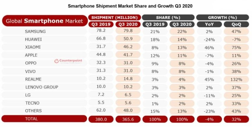 Xiaomi beats Apple in global smartphone shipments Q3 2020 Counterpoint