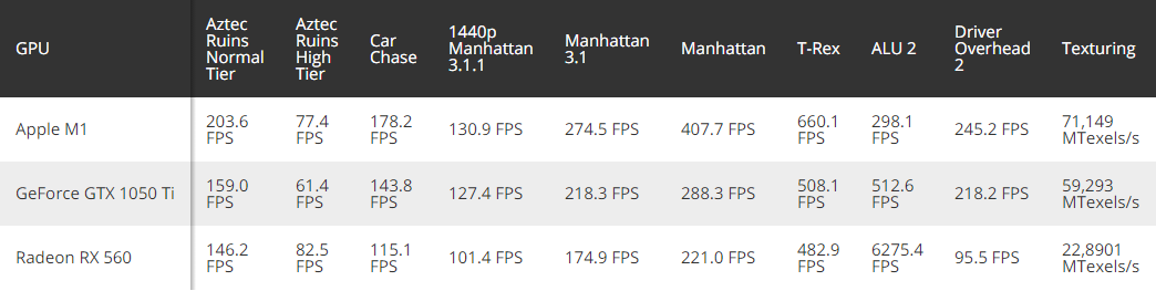 Apple M1 GFXBench 5.0 benchmarks