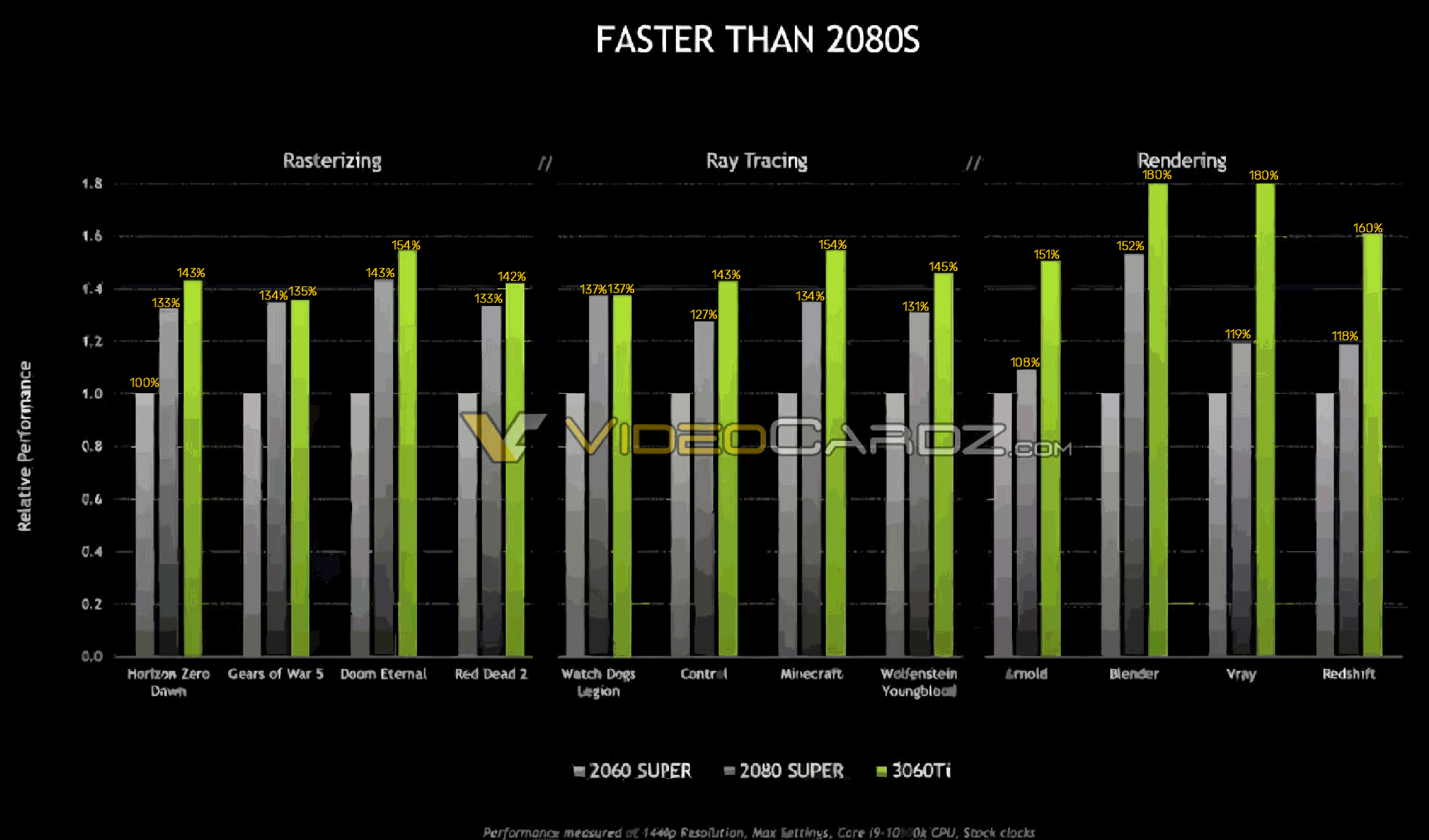 NVIDIA GeForce RTX 3060 Ti Benchmark