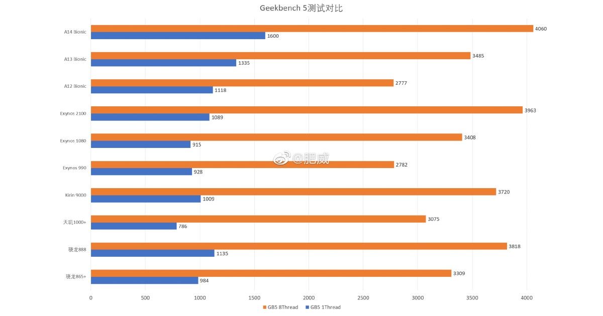 Какой процессор лучше snapdragon 888 или exynos 2100