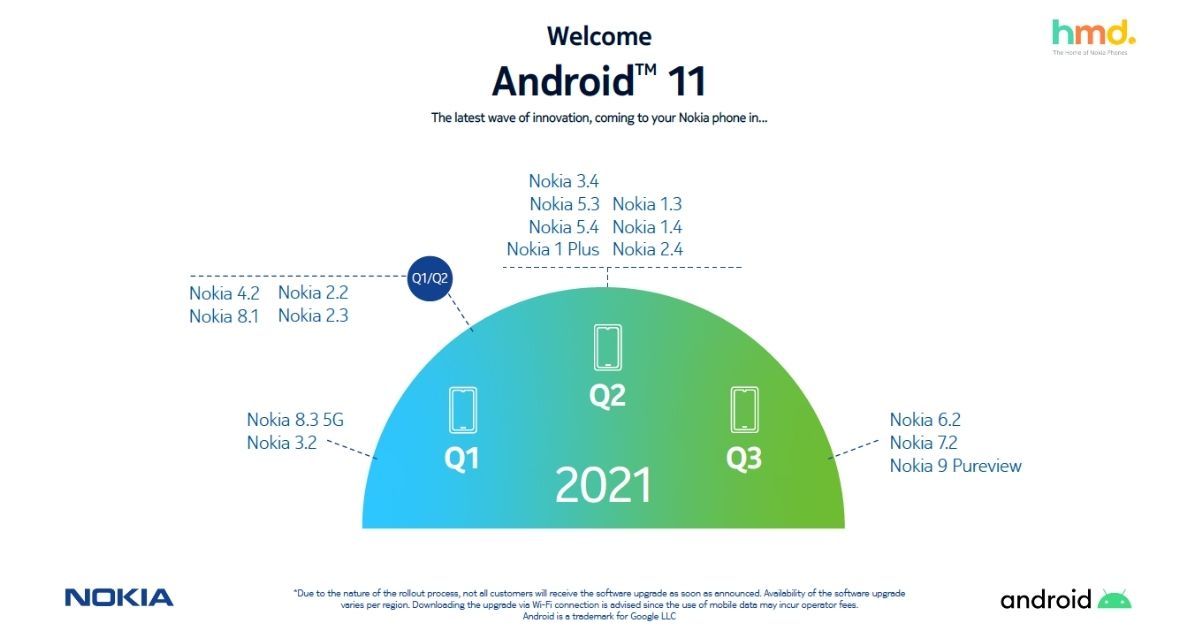 Nokia Android 11 Schedule