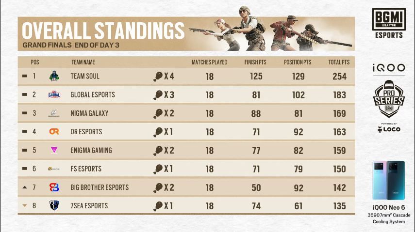 bmps season 1 grand finals day 3