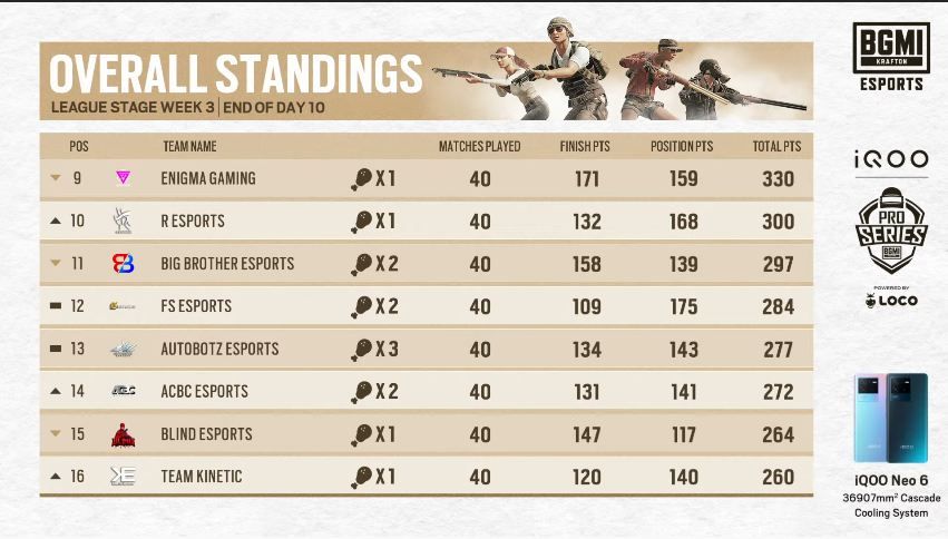 bmps season 1 league stage day 10