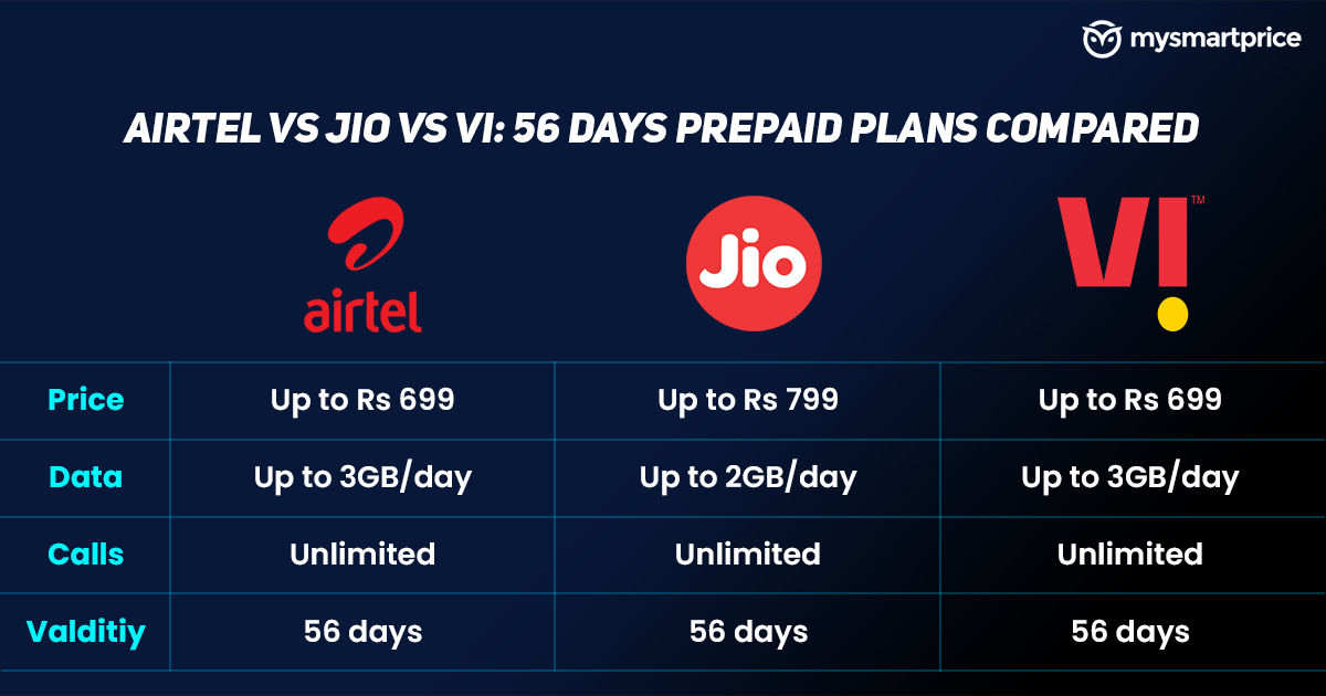 Airtel Vs Jio Vs Vi 56 Days Prepaid Plans Compared 