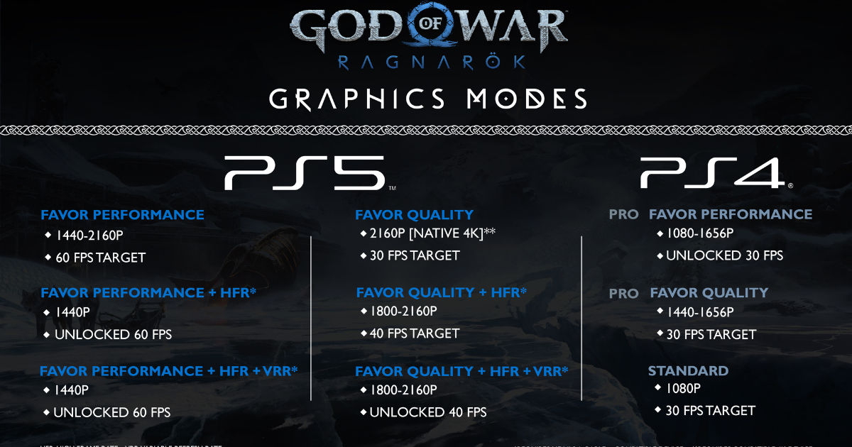 God Of War Ragnarok' 4K 60FPS Mode Leaked By Retailer