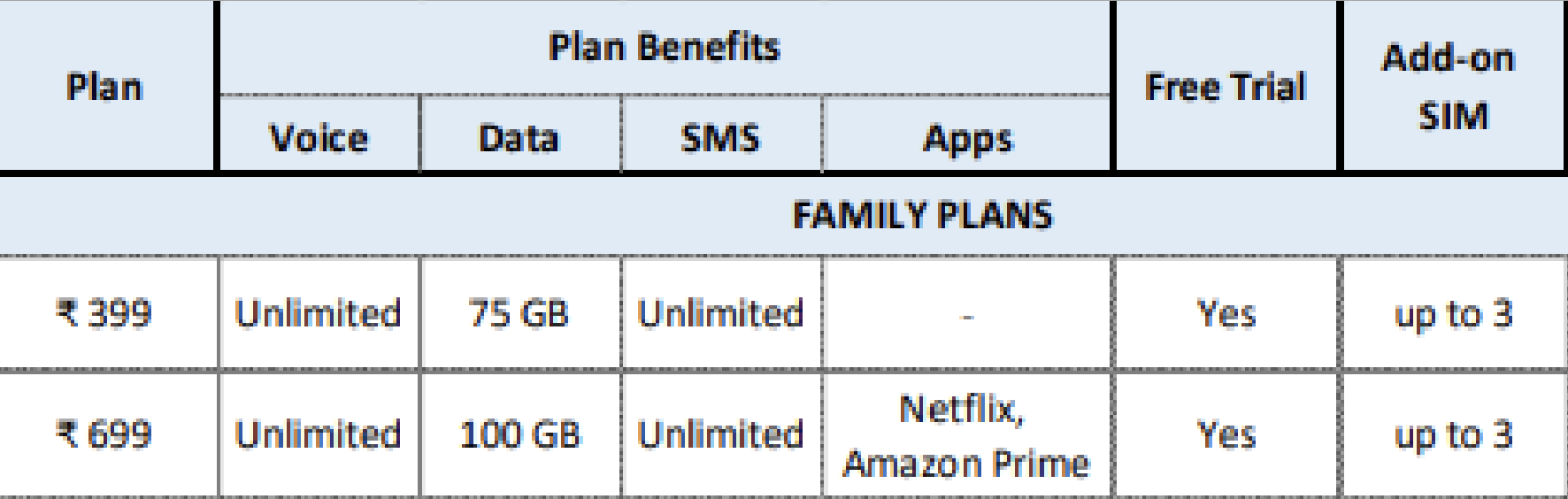 New Jio Plus Rs 399 Postpaid Plan Offers 3 Add-on Connections; Brings ...