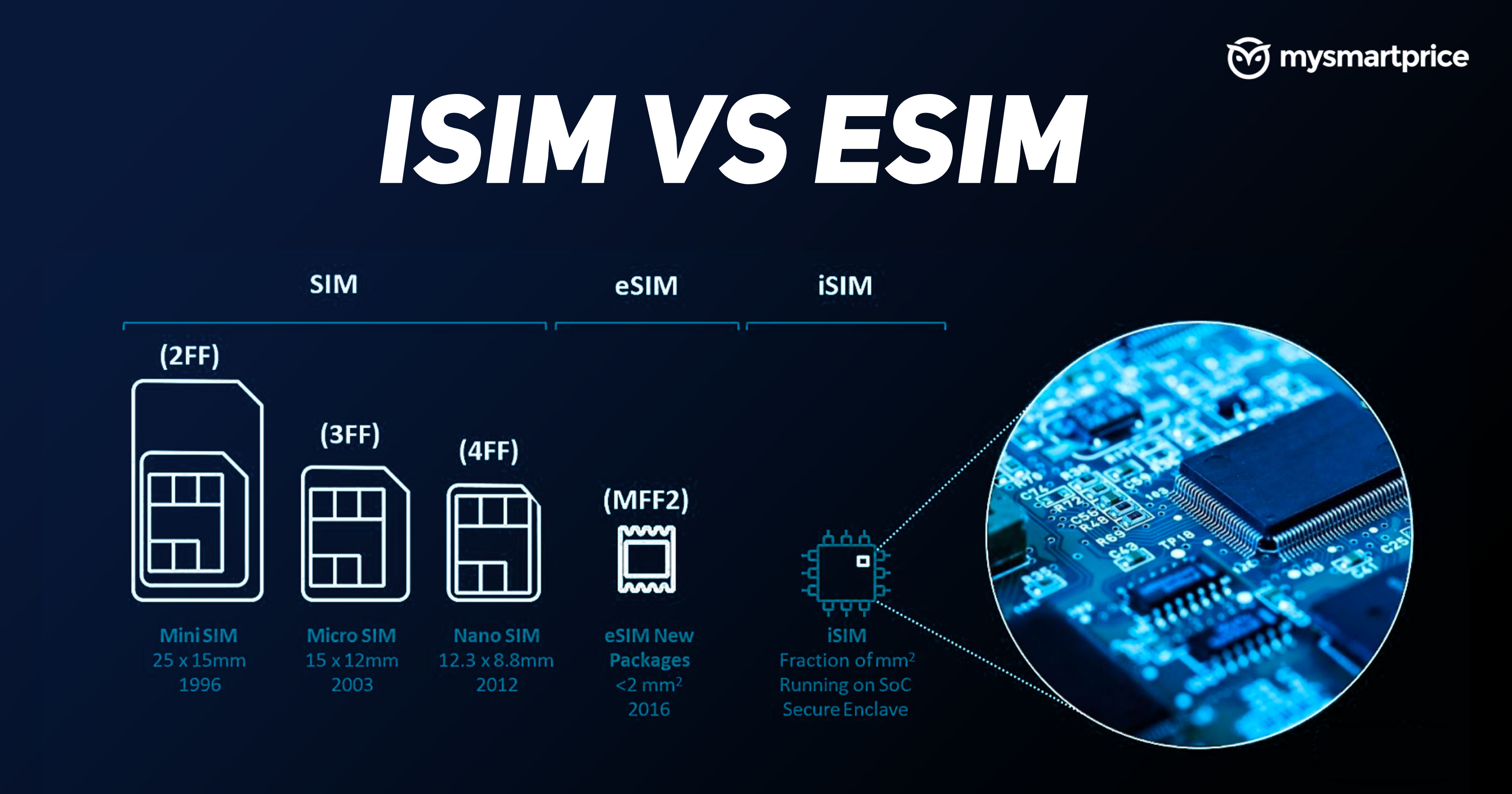 ISIM Vs ESIM 