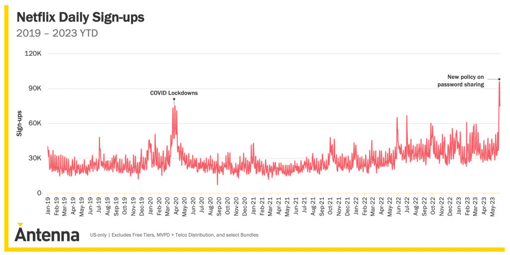 Netflix's daily sign-ups increased after password-sharing crackdown in the US. 