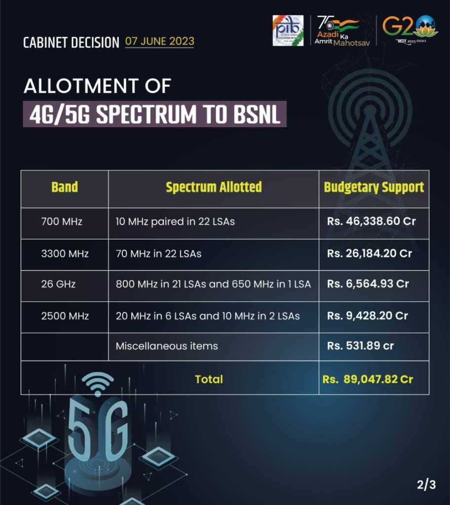 BSNL Gets 4G/5G Spectrum After Union Cabinet Approval; Aimed At ...