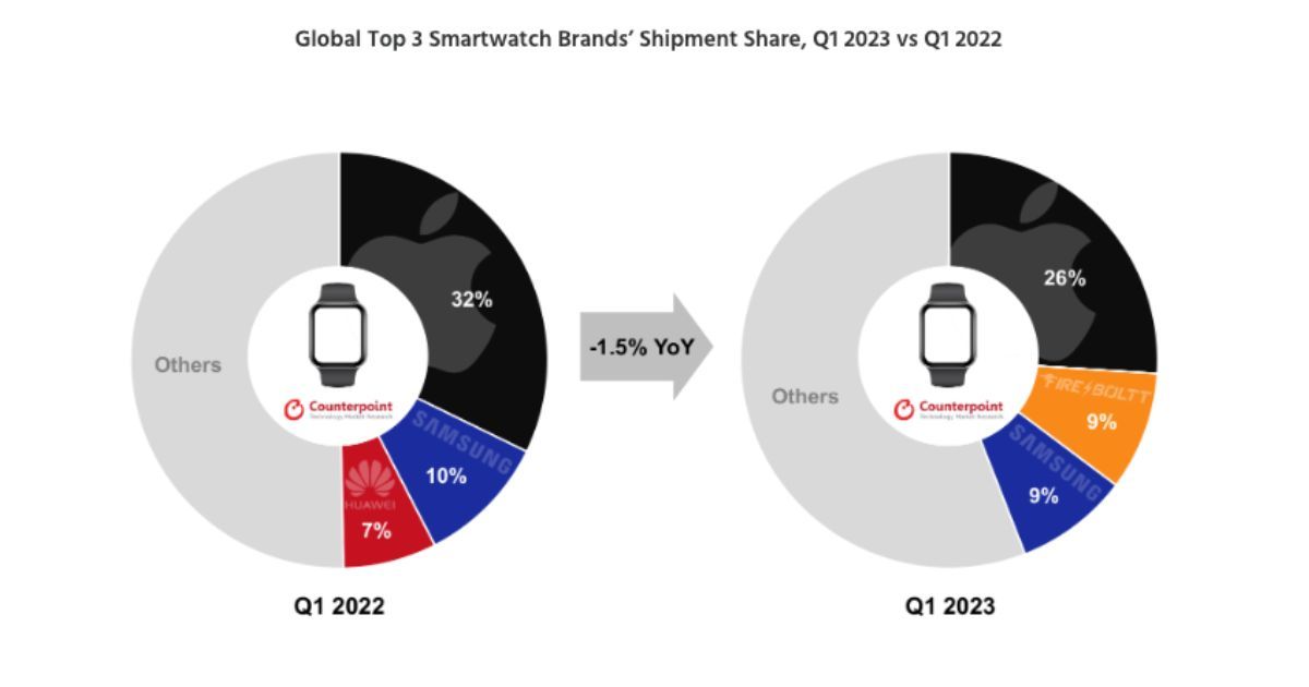 Fire-Boltt is now the world's number two smartwatch brand ahead of Samsung.