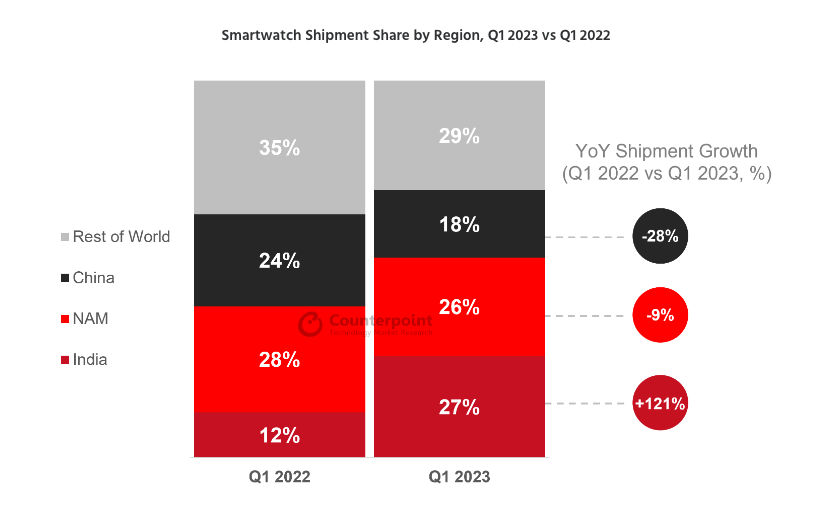 India recorded a whopping 121% YoY growth in smartwatch shipments.