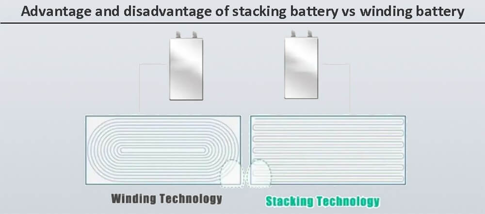 Stacked battery has less wasted space and hence bigger capacity.