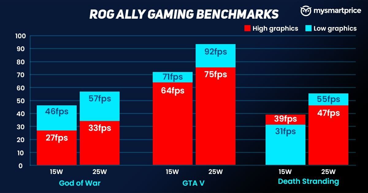 Asus ROG Ally Review with Pros and Cons - Smartprix