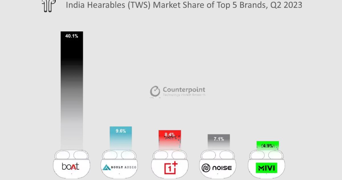 OnePlus becomes the third-largest TWS brand in India for the first time.