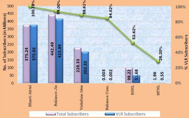 ratio of active cellular users in india