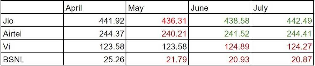 telecom market share trai