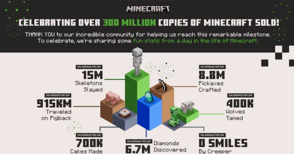 Minecraft hits one trillion  views, a video game first