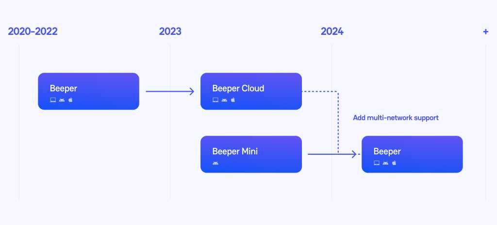 Beeper Mini Roadmap shared by the company detailing future plans.