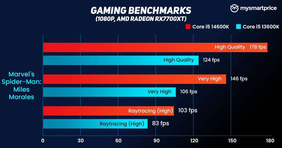 Intel Core i5-14600K Key Specifications, Benchmarks Leak Ahead Of