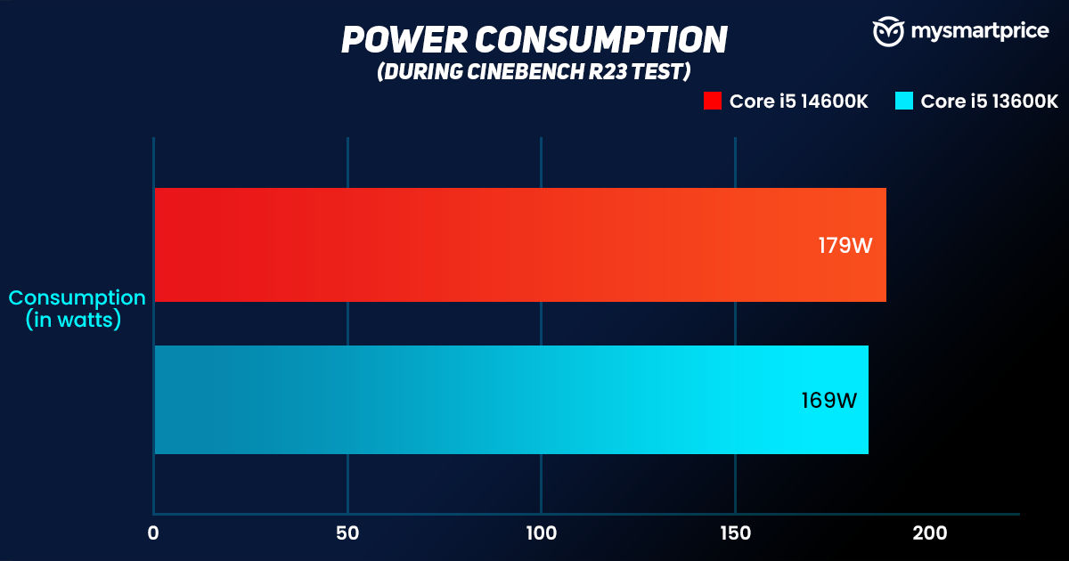 Intel Core i5 14600K vs Core i5 13600K - PC Guide