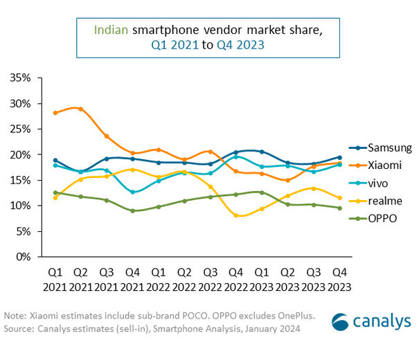 canalys market share india brand wise