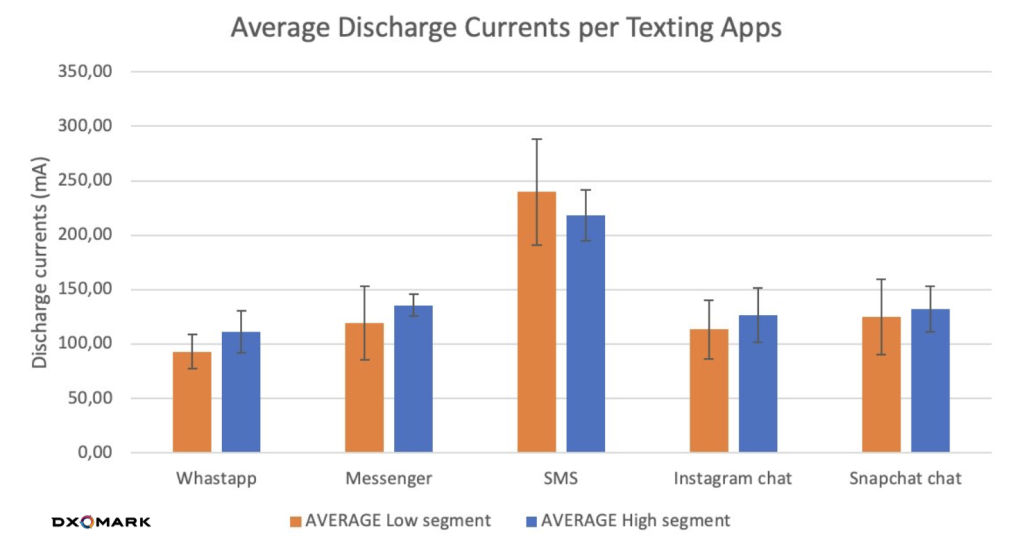 SMS cause high battery drain on smartphones according to the latest DxOMark report.