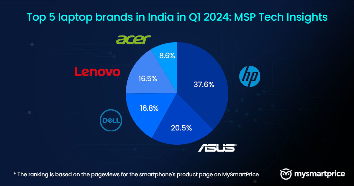 [MSP Tech Insights] Top 5 Laptop Brands in India Q1 2024 The Usual