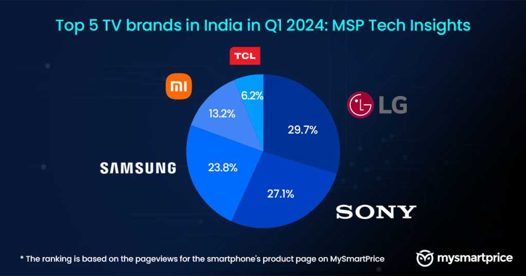 [MSP Tech Insights] Top 5 TV Brands in India Q1 2024 LG Takes The Crown MySmartPrice