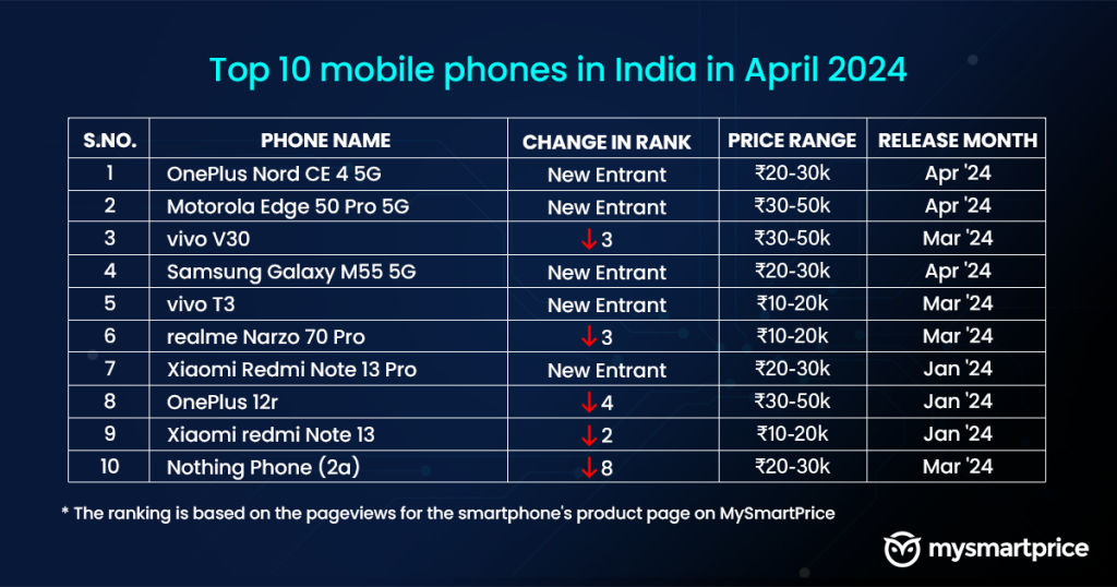 [MSP Tech Insights] Top 10 Mobile Phones in India in April 2024 ...