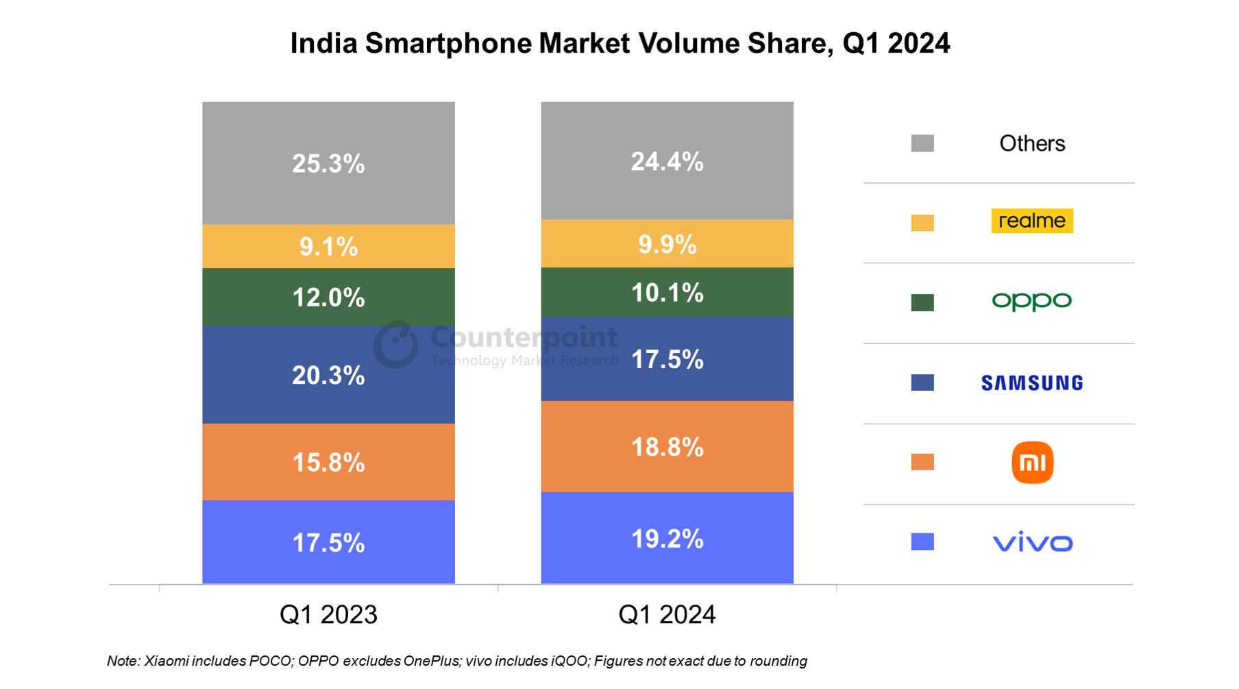 indian smartphone market share volume q1 2024