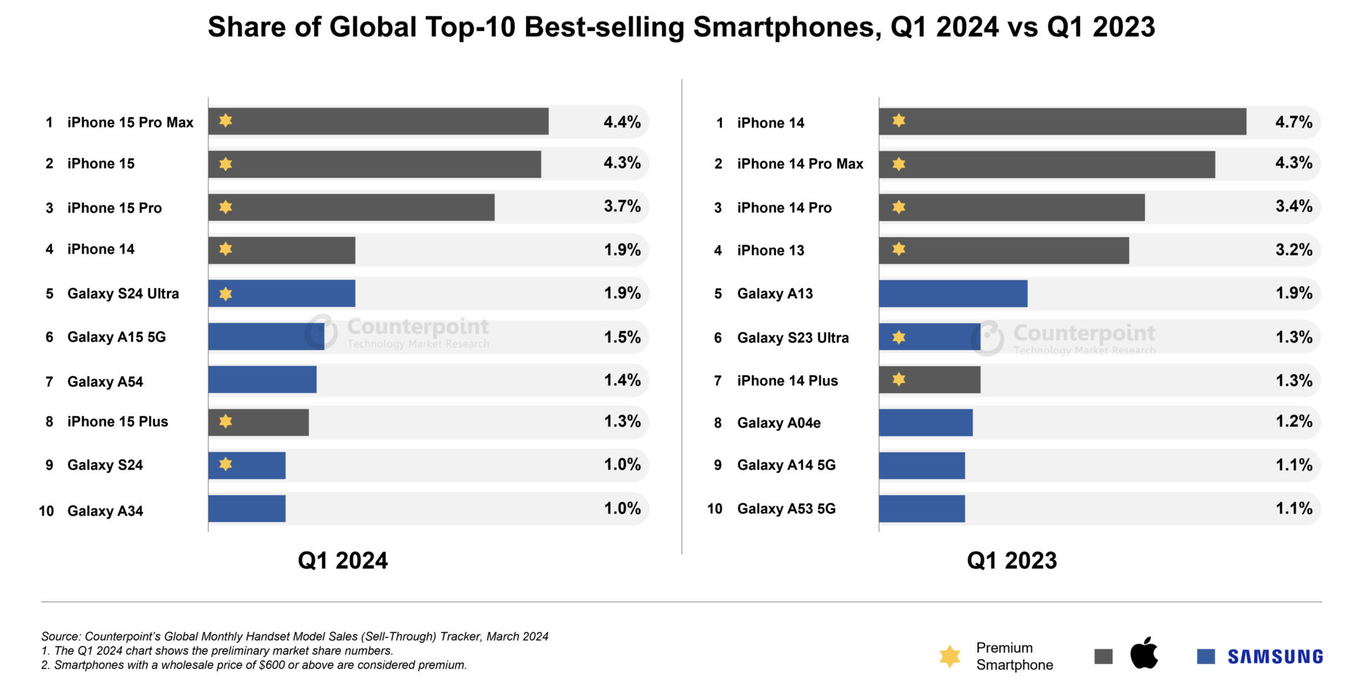 Apple iPhone 15 Pro Max Top Selling Smartphone of 2024 So Far