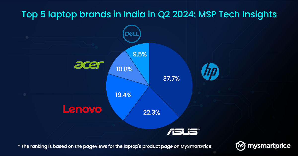 [MSP Tech Insights] Top 5 Laptop Brands in India Q2 2024 HP and ASUS