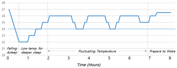 good sleep mode in daikin ac meaning