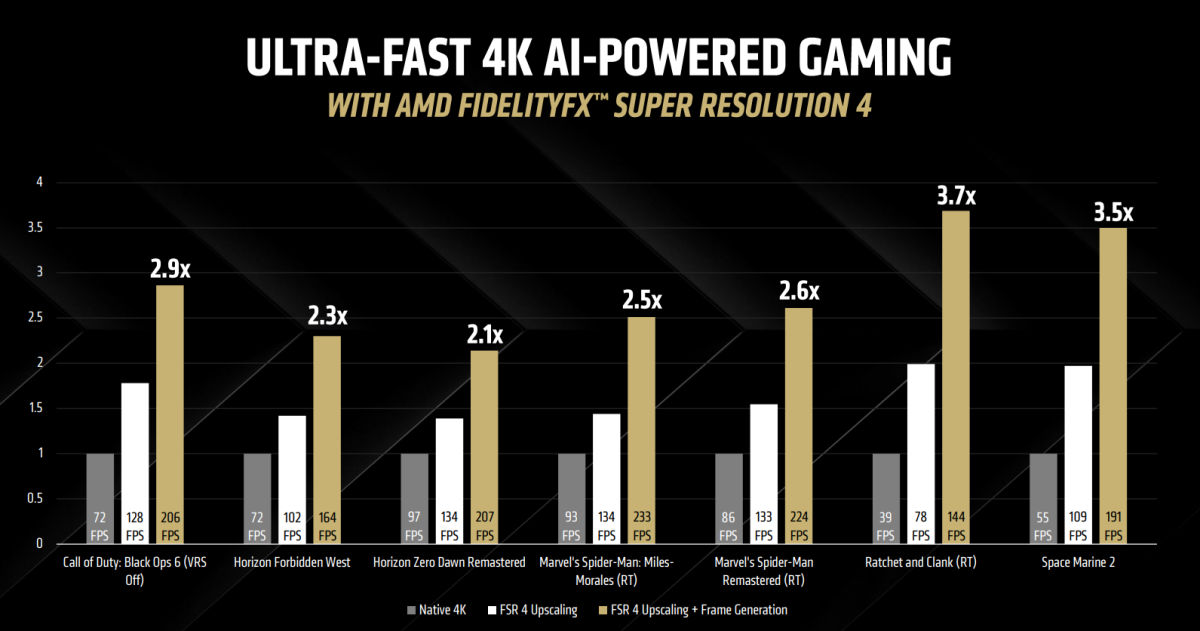 AMD FSR 4 results