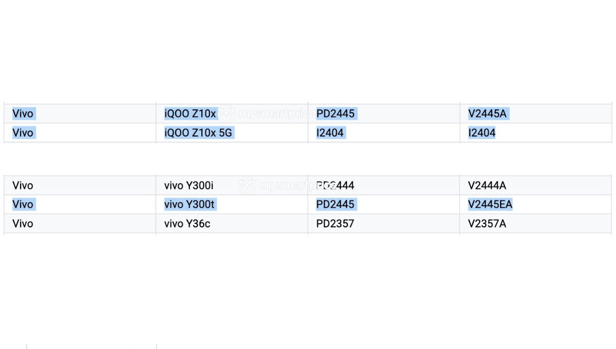 IQOO Z10X 5G, Z10X, Daftar Perangkat yang Didukung Google Vivo Y300T