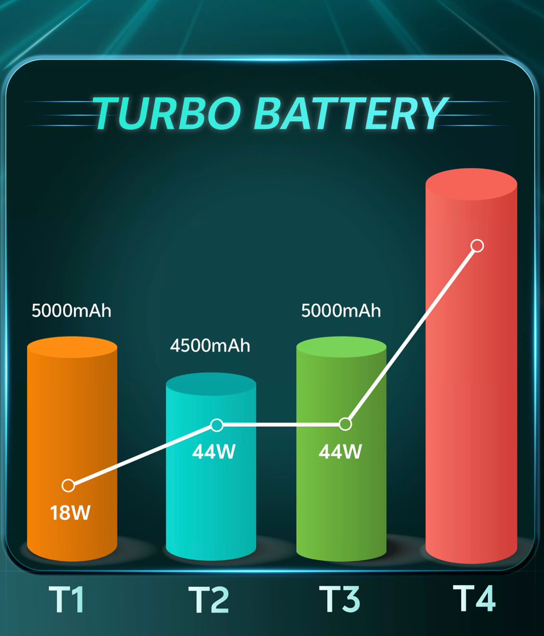 Vivo T4 battery comparison with predecessor phones