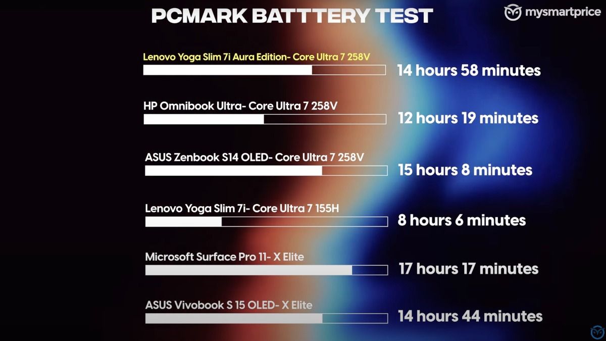 Lenovo Yoga Slim 7i Aura's PCMark Battery Test