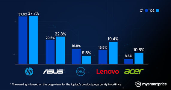 MSP Tech Insights Top 5 Laptop Brands in India Q2 2024 HP and ASUS Continue to Dominate the Market MySmartPrice
