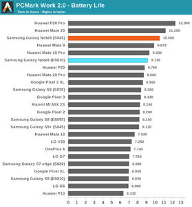 Note 9 Exynos Performance