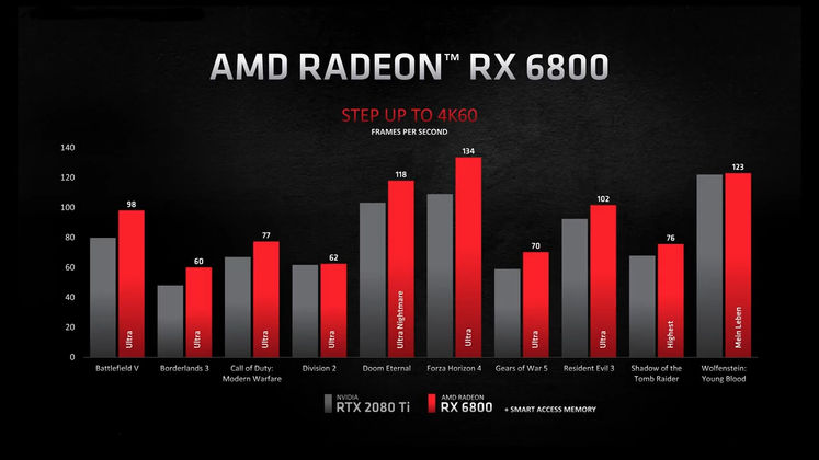 AMD Radeon RX 6800 4K performance framerates comparison screenshot