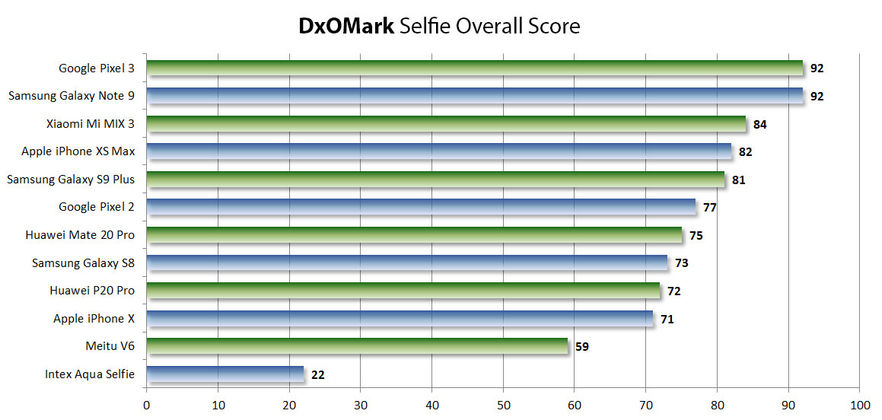 DxOMark Selfie Best Phones