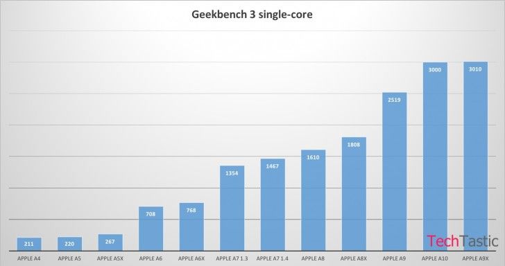 Apple A10 Chipset - Single Core Performance On Geekbench