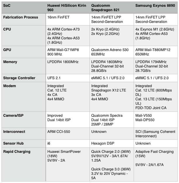 Huawei HiSilicon Kirin 960 vs. Qualcomm Snapdragon 821 vs. Samsung Exynos 8890