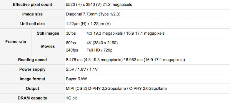 Sony Image Sensor Specifications