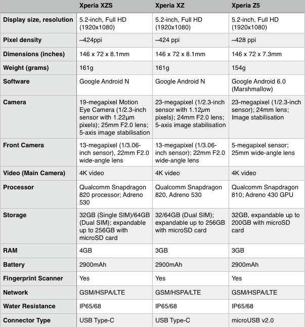Sony Xperia XZs specs compared